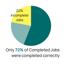 22% Completed Incorrectly (1)